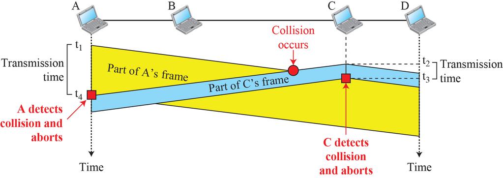 CSMA/CD: Collision detec8on Monitors medium aeer sending a frame