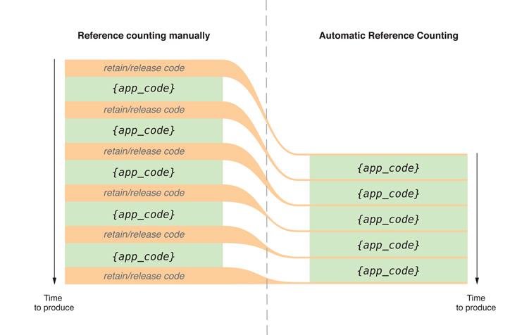 Automatic Reference Counting How does