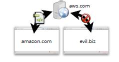 Cross-Origin Resource Sharing (CORS) Amazon has multiple domains E.g., amazon.com and aws.com Problem: amazon.