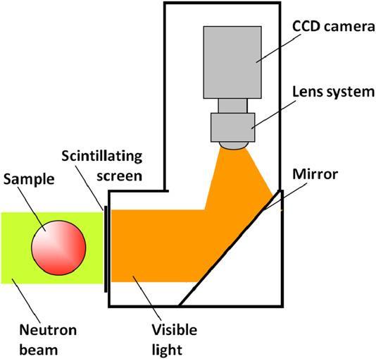 (~450-600 nm) Light captured by CCD camera offset from beamline Must