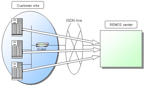 1.2 Connection Type to REMCS Center Point-to-Point Connection (ISDN: MAIL only) In this type of connection, the customer