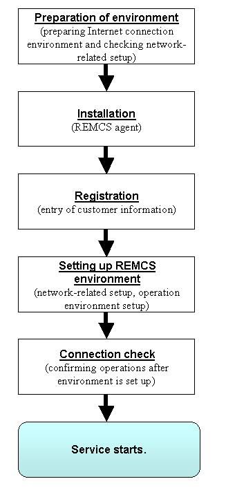 1.4 Flow until Start of Service 1.4 Flow until Start of Service This section explains the procedure after a customer's machines are connected and until the REMCS services are started.