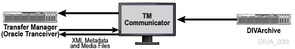 TMC (TM Communicator) Overview Video formats (both PAL & NTSC): DV, DV-25, DV-50, D10 30 Mbps, D10 40 Mbps, D10 50 Mbps, and HD formats DV-100, DNxHD, XDCAM HD422 and SD(IMX), and AVCIntra 100 Mbps.