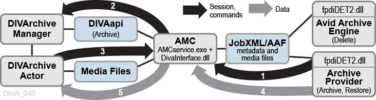 4 4Legacy AM Communicator Workflows The following sections are examples of standard Legacy AMC workflows for various requests, followed by a description of the sequence of events for each request.