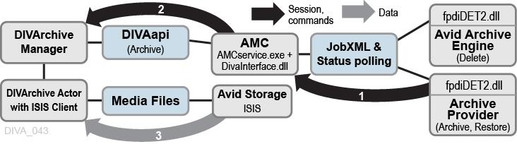 5 5Direct ISIS AM Communicator Workflows The following figures are examples of standard Direct ISIS AMC workflows for various requests (Archive, Restore, and Partial File Restore), followed by a