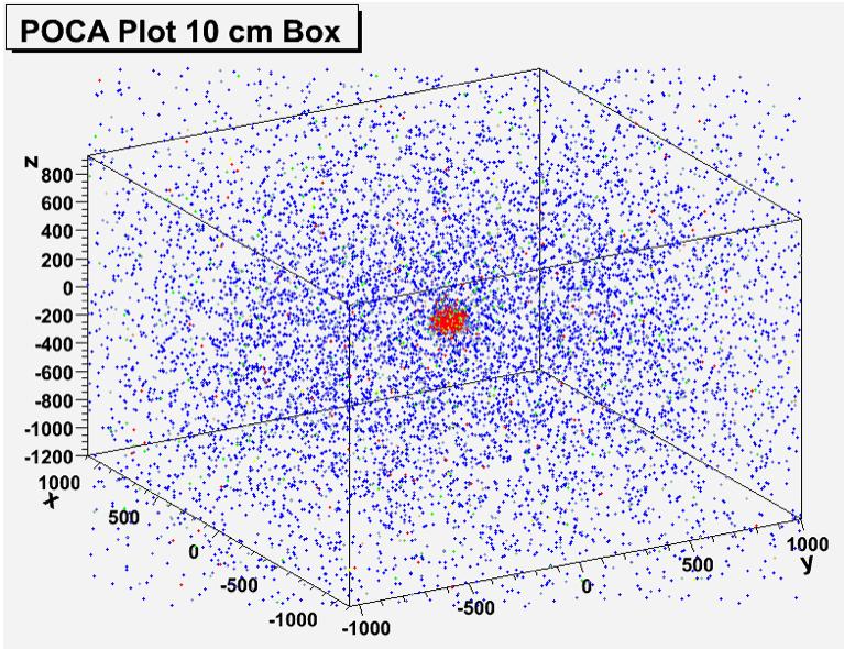 3.2 10 cm Box For this 2.5 million event sample, we used a box of 10 cm. The box was made of lead. From POCA (Point of Closest Approach), 93.