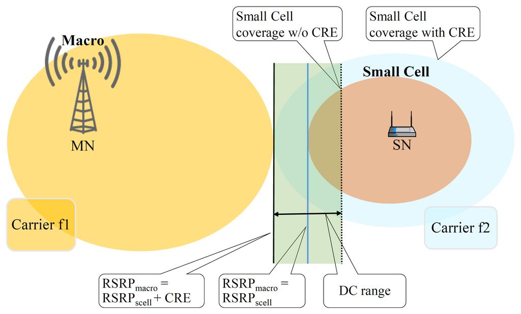RSRP from the macro cell is usually greater than that from the small cell over a large part of the coverage area, mainly due to the higher macro transmit power.