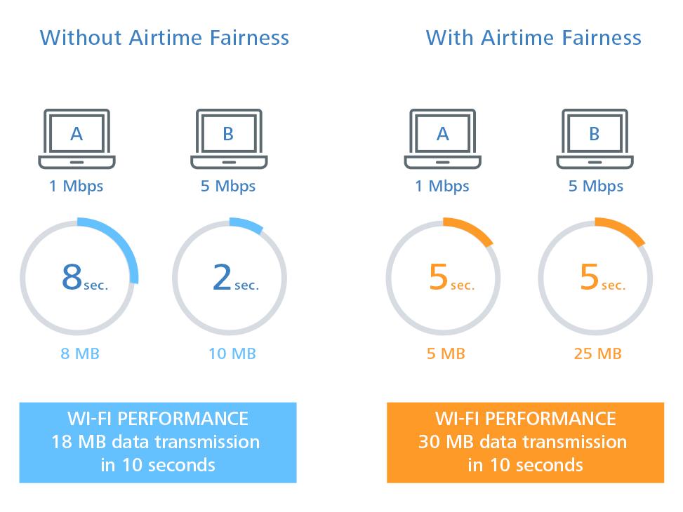 Airtime Fairness Especially in Wi-Fi scenarios with a high client-density, the devices compete for the available bandwidth.