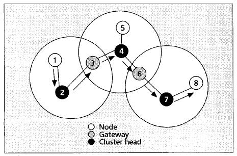 Movement or death of mobile node may lead to the reelection of a new cluster head which may cause reelections in the whole of the cluster structure.