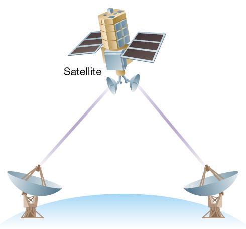 Networking Fundamentals Media (Satellite) Satellite Microwave A line-of-site