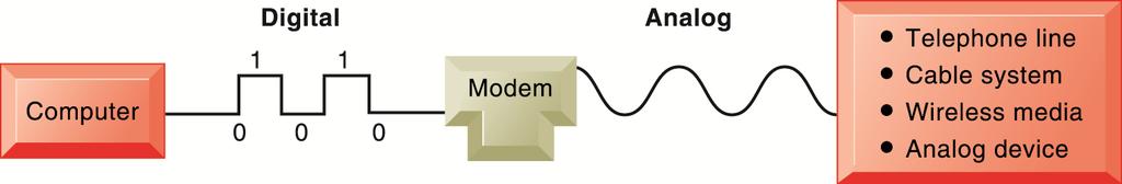 Network Hardware Modem (Modulator/Demodulator) Enables computers to connect and transmit data over phone
