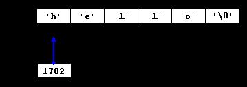 Array Addresses An array also has an address The location of the first element