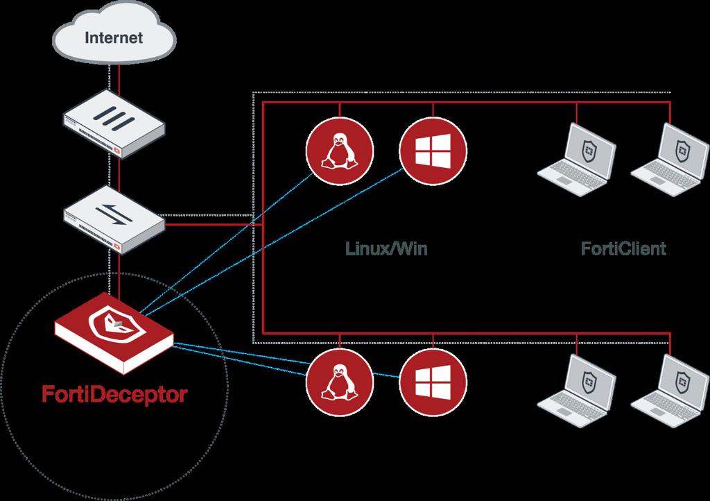Introduction FortiDeceptor creates a network of Deception VMs to lure attackers and monitor their activities on the network.