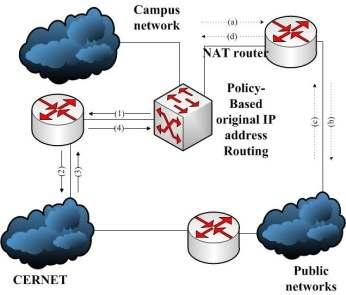 Routing technology can guarantee that the campus network services can be normally accessed. Problem description: The traditional single export campus network is shown in Fig. 1.