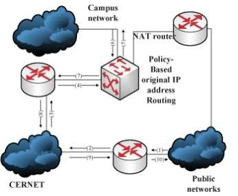 These computers without policy-based routing in the campus network can access to the CERNET along the path of (1) (2) (3) (4) and can access to the Internet outside the CERNET along the path of (a)