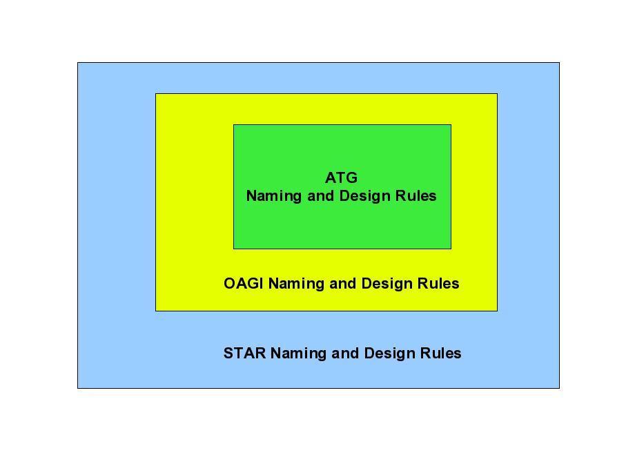 4. NAMING AND DESIGN RULES STAR supports and follows the naming and design rules outlined by the OAGi and ATG documents.