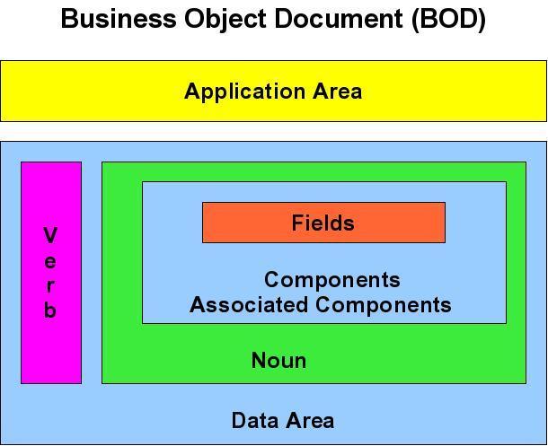 2. BOD BASICS 2.1 BOD DEFINITION BODs (Business Object Documents) are the business messages or business documents that exchange data between applications and components between companies.