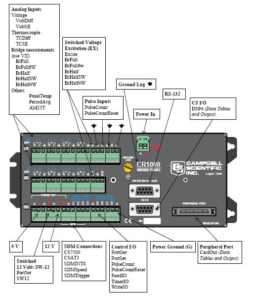 Figure 3 CR1000 Figure 2 and 3 are diagrams of the GTX and CR1000. As can be seen there are two D9 serial ports shown on the CR1000 device.