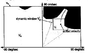 Dynamic Window Approach The kinematics of the robot is taken into account by searching a well chosen velocity space velocity space > some sort of configuration space robot is assumed to