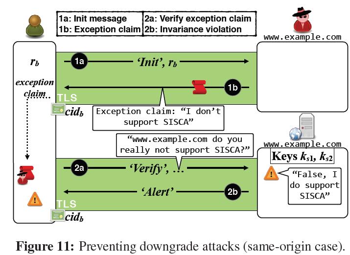 SISCA (Server Invariance with Strong Client Authentication Part (3/3): Incompatible Cross-Origin Communications When another domains through