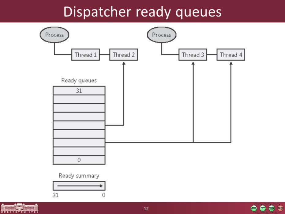 From Windows Internals curriculum: The dispatcher ready queues (KiDispatcherReadyListHead) contain the threads that are in the ready state, waiting to be scheduled for execution.