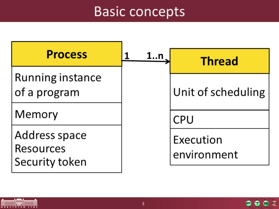--From the Windows Operating System Internals Curriculum Development Kit Although programs and processes appear similar on the surface, they are fundamentally different.