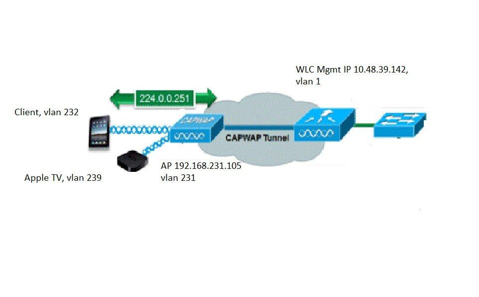 Master AP Failover and Electing a new Master mdns support In order to address this issue, the Cisco Wireless LAN Controller (WLC) acts as a Bonjour Gateway.