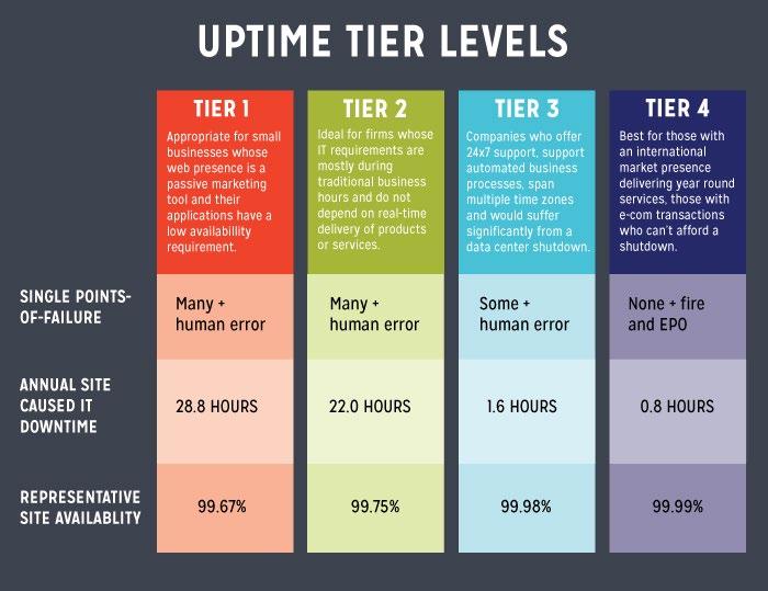 Uptime Requirements To ensure continuous availability, consider the Uptime s Institute s Tier Classification System, which helps data center, IT, and facility managers understand the issues related