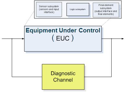 2.0 Evolving Standards IEC 61508 is a generic standard to define the "Functional safety of electrical, electronic, programmable electronic safety related systems [3].