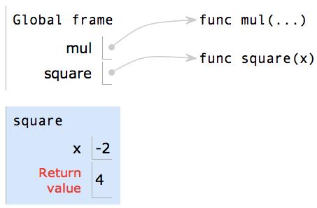 Calling User-Defined Functions Procedure for calling/applying user-defined functions (version 1): 1. Add a local frame, forming a new environment 2.