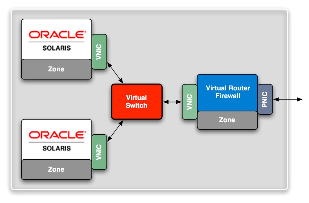 Private Virtual Network Use a virtual switch to build a private network Use a zone to firewall the private network, and route