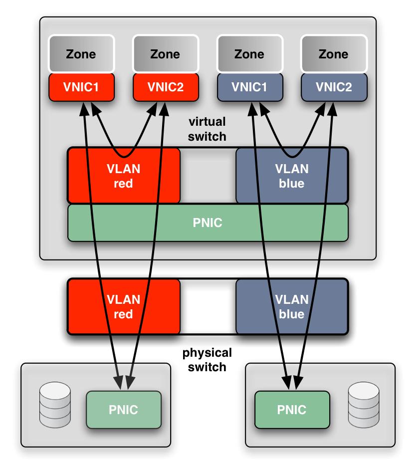 VLAN Separation VNICs can be assigned a VLAN id Virtual switch provides VLAN separation Local traffic between VNICs Traffic to and from