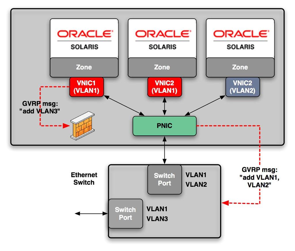Dynamic VLAN Provisioning Elastic and Isolated Virtual Networks in the Cloud Global zone dynamically sends updates to switch when VLANs are configured on physical NIC Switch updates VLANs associated