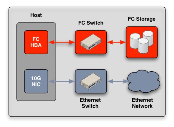 Data Center/Converged Ethernet I/O Consolidation (LAN, SAN, IPC) on Ethernet Example: Fibre