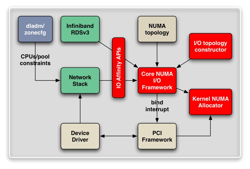NUMA I/O: Out of the Box I/O Scalability Co-locate I/O kernel threads, interrupts, and DMA buffers with devices for best performance Out-of-the-box, no tuning required I/O topology