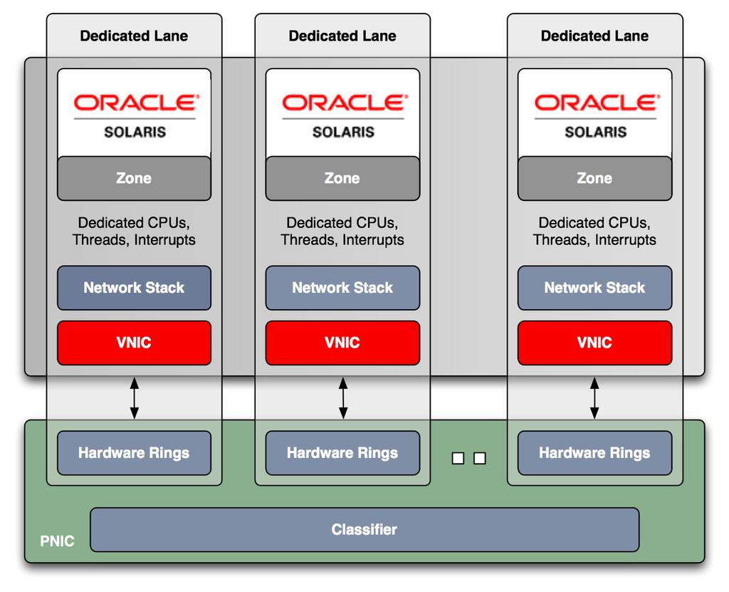 Parallel Network Virtualization Architecture Virtualization and QoS designed-in Independent Hardware Lanes with dedicated resources (CPUs, I/O threads, interrupts): from the NIC to applications VNIC