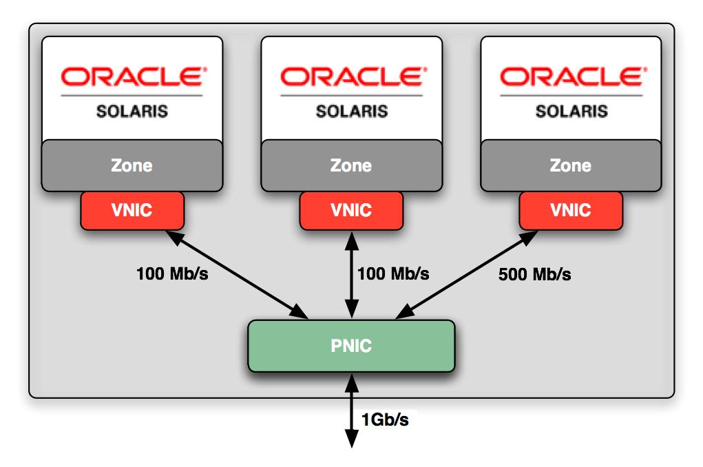 Network Resource Control Set bandwidth limit on a VNIC (virtual link speed) QoS integrated in the core stack, no separate component to configure Constrain the CPUs used by VNICs or data
