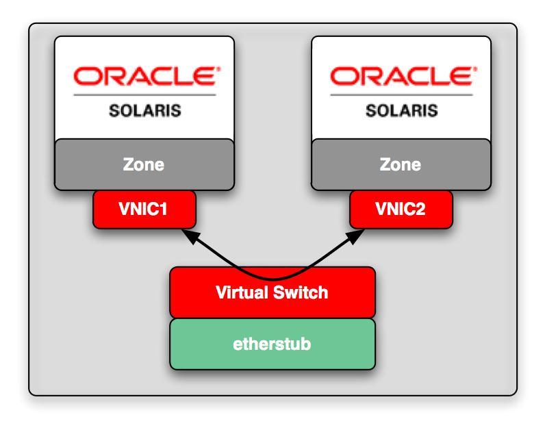 Virtual Switching A virtual switch is created automatically when VNICs are configured Virtual switches allow VNICs to communicate with each other and with hosts on the network Use