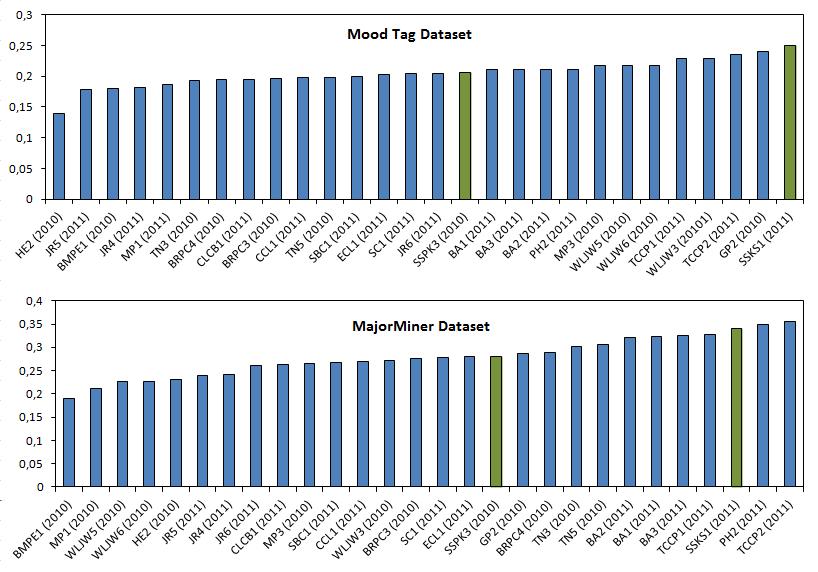 From Improved Auto-taggers to Improved Music Similarity Measures 3 Fig. 1. Comparison of tag classification algorithms (average per tag f-score) of the MIREX 2010 and MIREX 2011 campaigns.