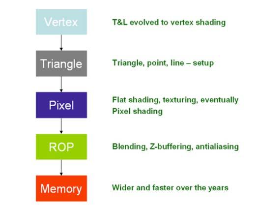 GPUs evolution Evolution of the PC hardware graphics pipeline: 1995-1998: Texture mapping and z-buffer 1998: Multitexturing 1999-2000: Transform and lighting 2001: