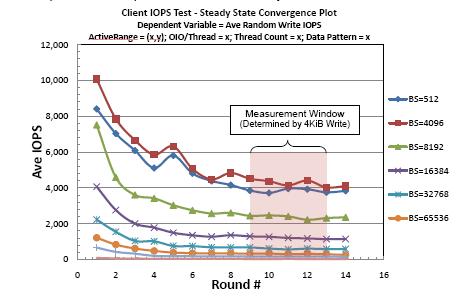Steady State Measurement window is interval for last 5 measured rounds (i.e. test loops) that show steady sate results Steady State is achieved if BOTH conditions are met