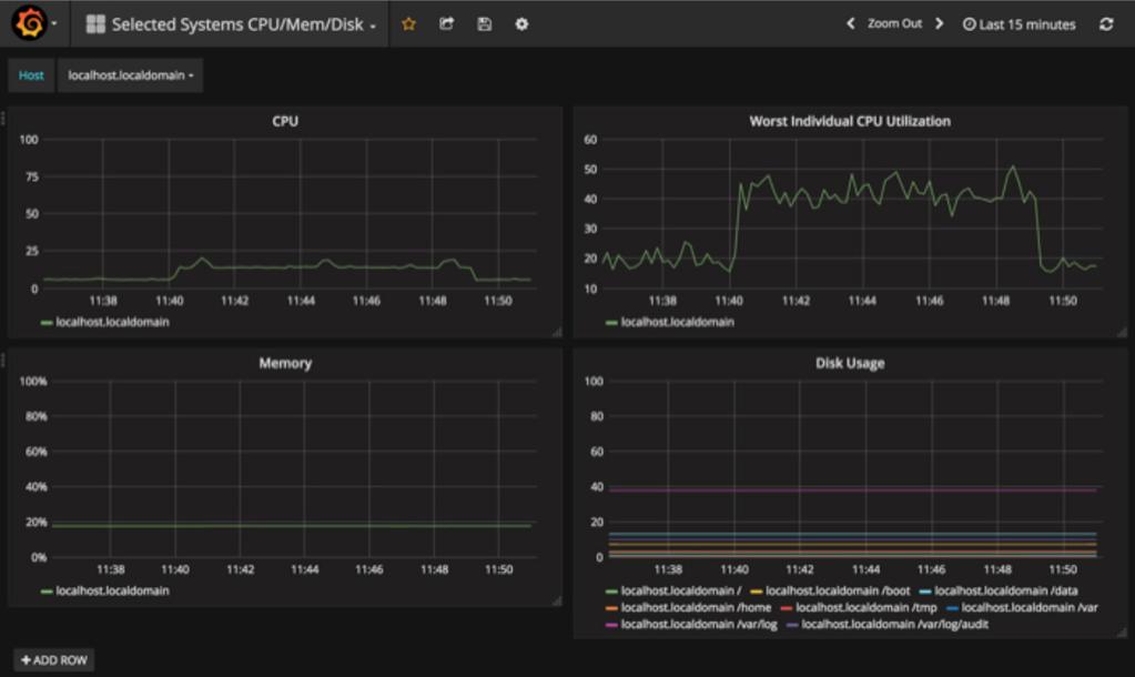 Leveraging Grafana s rich data analytics and monitoring features, insight