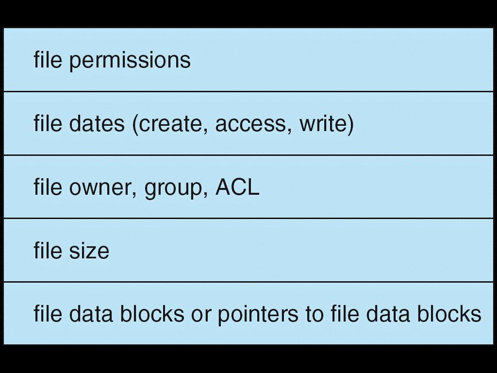 A Typical File Control Block File control block storage