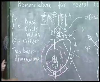 (Refer Slide Time: 47:06) So we have base circle radius r b and e the offset. These are the two basic dimensions.