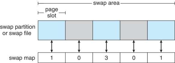 Swap-Space Management Used for moving entire processes (swapping), or pages (paging), from DRAM to secondary storage when DRAM not large enough for all processes Operating system provides swap space