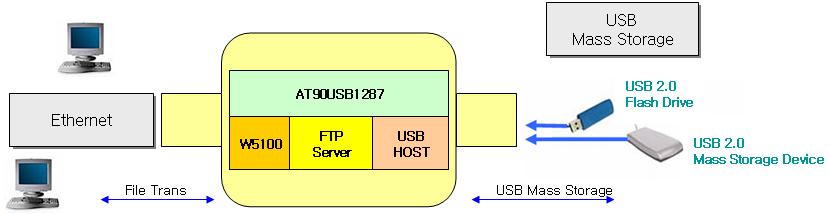 2. Block Diagram 9 Figure 1. Block Diagram WIZ-iStorage board accesses mass storage devices by operating as a USB host.