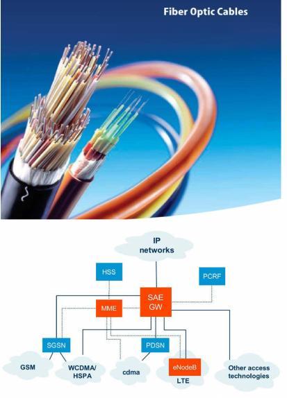 Certified 3G Implementation Engineer Optional Modules Module - A: Optical Fiber Transmissions in UMTS Introductions and Descriptions:- Introduction to SDH, SONET,
