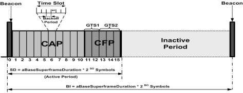 Figure 1: Structure of Superframe [2] The Beacon Interval (BI) and the Superframe Duration (SD) are calculated using: Beacon Order (BO) and the Superframe Order (SO) respectively.