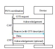 analysis by simulations, and give performance of GTS allocation. Section VII concludes the paper. II. AN OVERVIEW OF IEEE 802.15.