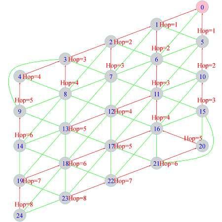a. AvroraZ WSN emulated network topology b. CIT WSN physical test-bed network topology Fig.7 Wireless sensor network mesh topologies a.